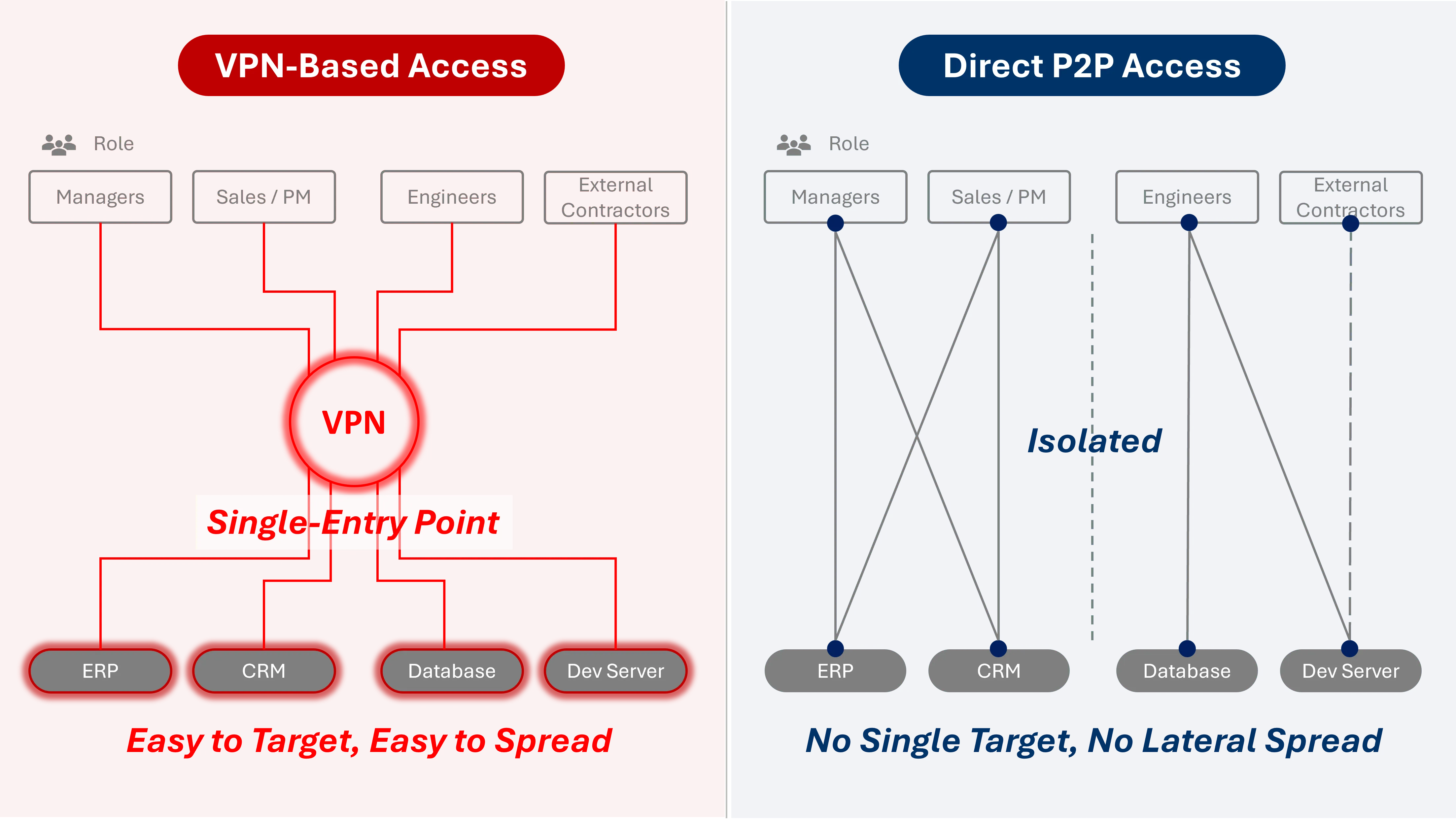 VPN 單一入口架構的風險：橫向移動與影響擴散