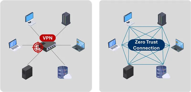 VPN 單一入口架構的風險：橫向移動與影響擴散