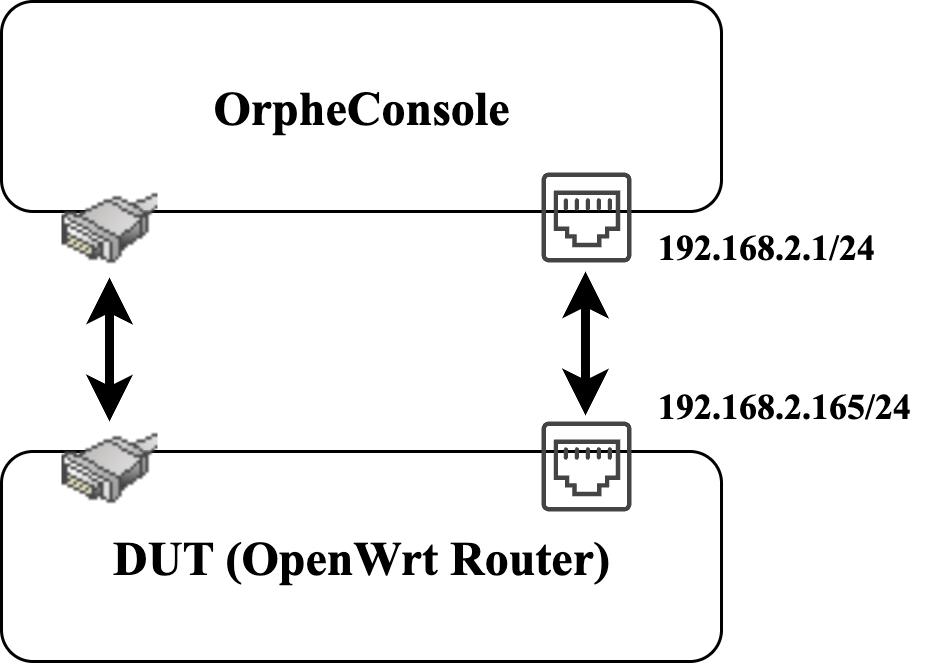 OrpheConsole 連接至 DUT