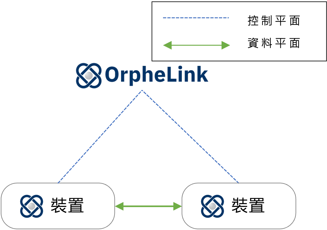 OrpheLink 控制平面與設備資料平面分離架構