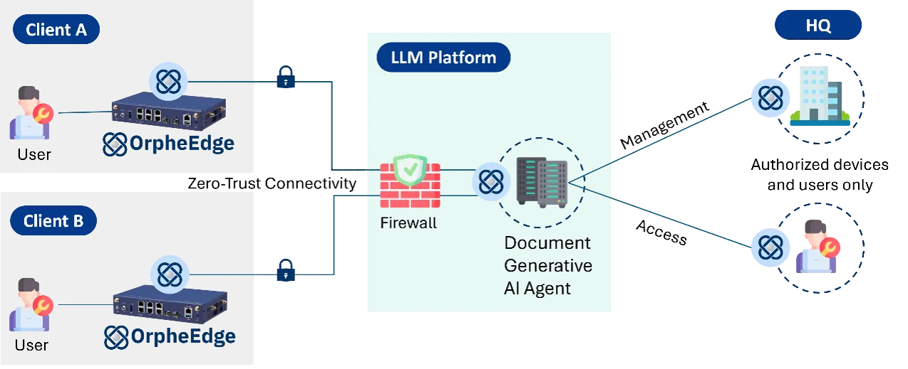 CDMO 製造業:保護 AI Agent 平台與跨部門運算能力